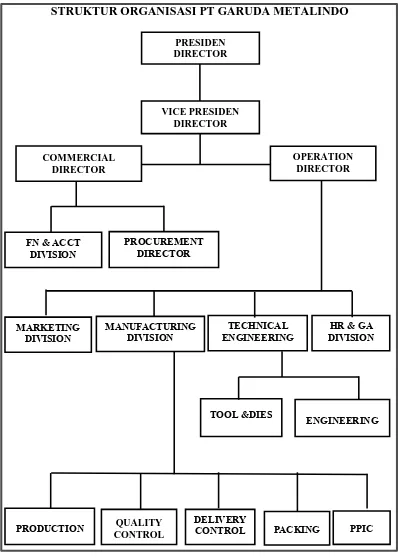 Gambar 1.2 ) Struktur Organisasi PT. Garuda Metalindo