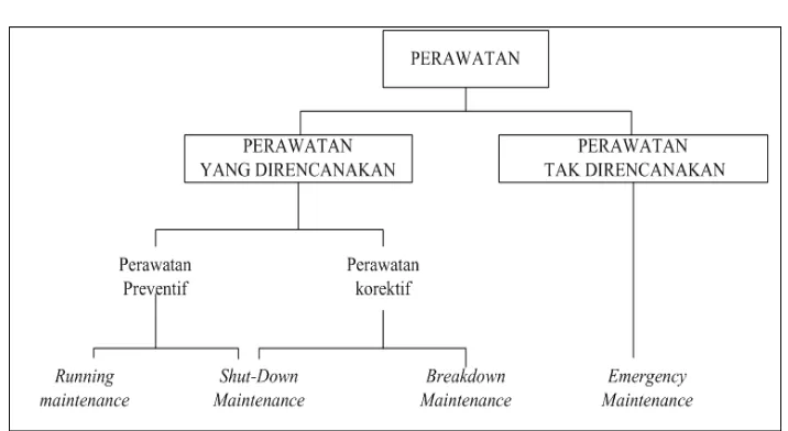 Gambar 3.14 Hubungan antara berbagai bentuk perawatan 