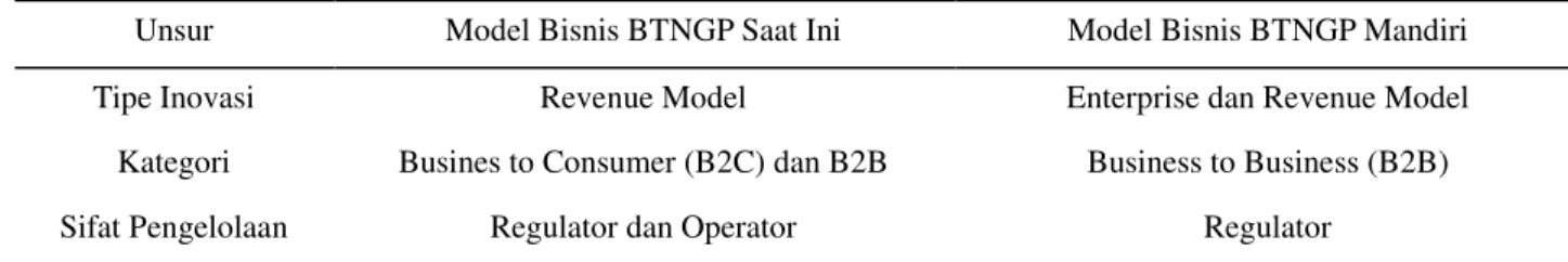 Tabel 5.  Perbandingan karakteristik model bisnis BTNGP dan BTNGP Mandiri 