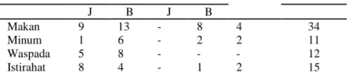 Tabel 7. Nilai Chi-kuadrat Jumlah Individu dengan Tipe Vegetasi  X 2