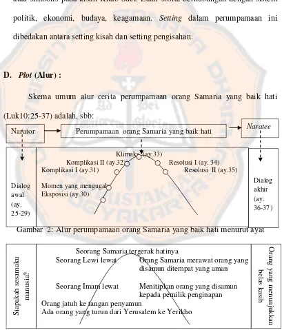 Gambar  2: Alur perumpamaan orang Samaria yang baik hati menurut ayat  