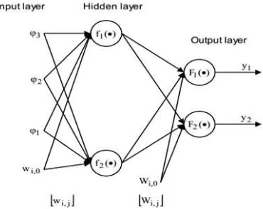 Gambar 2.9 Struktur multilayer perceptron 
