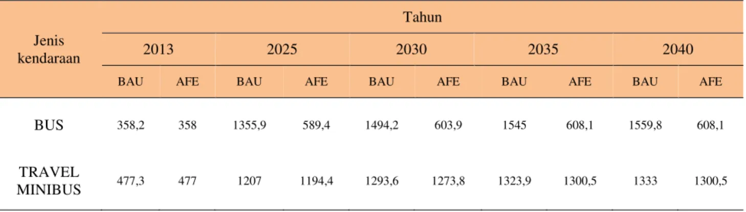 Tabel 1. Sampel Per Tahun  Penggunaan Energi Berdasarkan skenario  business as usual dan skenario  Advanced Fuel  Economy 
