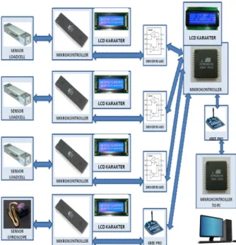 Gambar 6. Blok diagram jaringan sensor pelabuhan