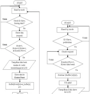 Gambar 8. Flowchart slave-master pelabuhan  