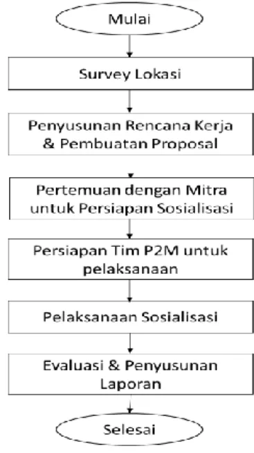 Gambar 1. Diagram Alir P2M 
