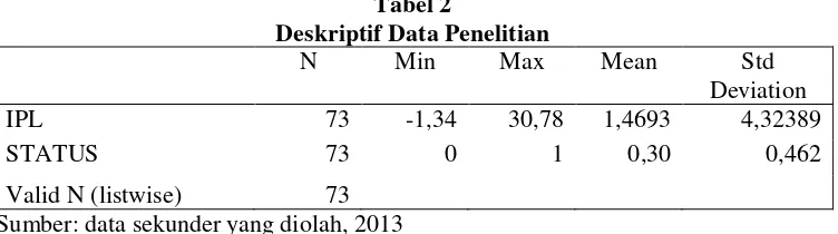Tabel 2 Deskriptif Data Penelitian 