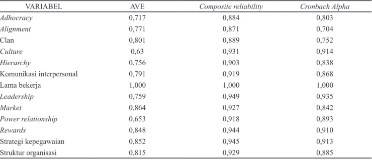 Tabel 4. Hasil uji Average Variance Extrated, Composite Reliability, dan Cronbach’s Alpha