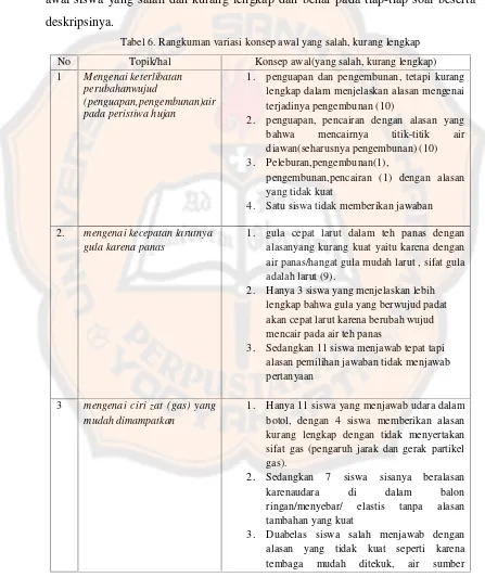 Tabel 6. Rangkuman variasi konsep awal yang salah, kurang lengkap