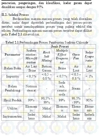 Tabel 2.1 Perbandingan Proses Pembuatan Sodium Chloride 