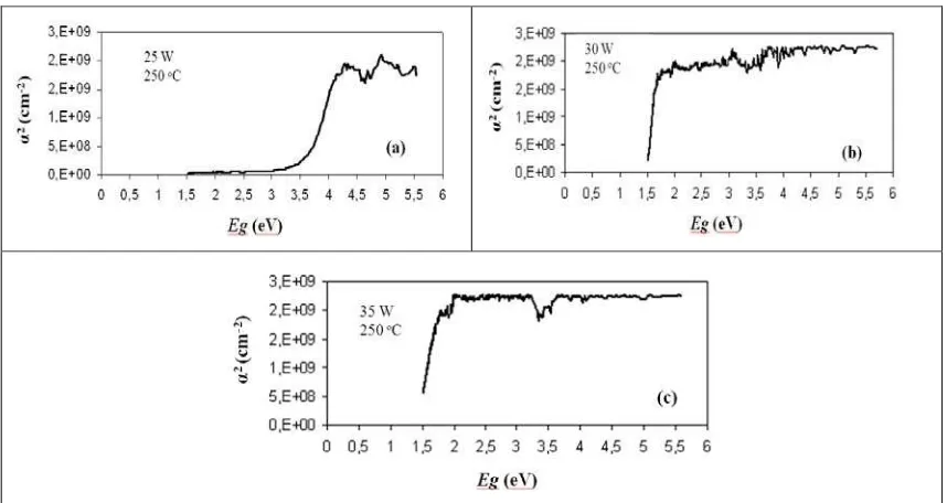 Tabel 1. Energi gap dan koefisien absorpsi film tipis CdTe. 