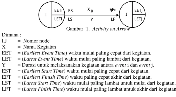 Gambar  1.  Activity on Arrow  Dimana : 