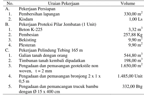 Tabel 1. Uraian Pekerjaan Pelindung Tebing Sungai Randu Gunting 