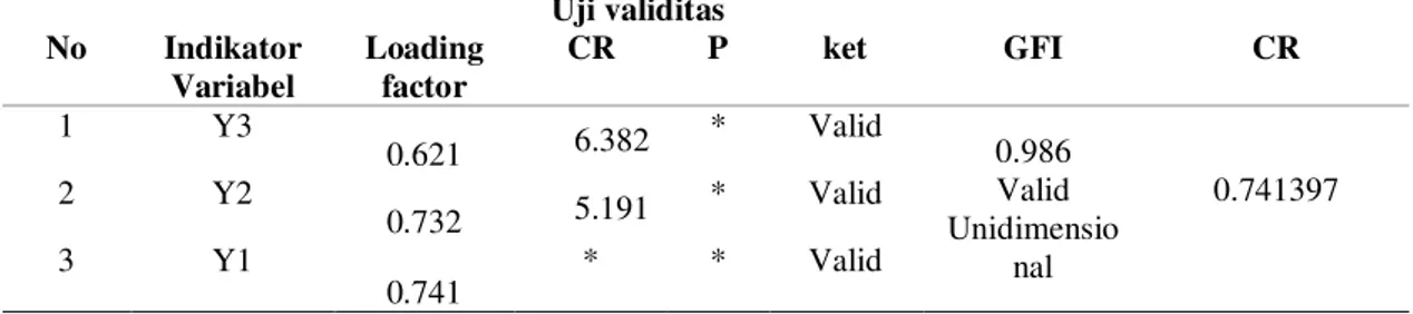 Tabel 3 Hasil Uji Validitas Dan Reliabilitas Konstruk Kepercayaan konsumen perumahan (Y) No  Uji validitas  CR Indikator  Variabel  Loading factor  CR  P  ket  GFI  1  Y3  0.621  6.382  *  Valid  0.986  Valid  Unidimensio nal  0.741397 2 Y2 0.732 5.191 * V