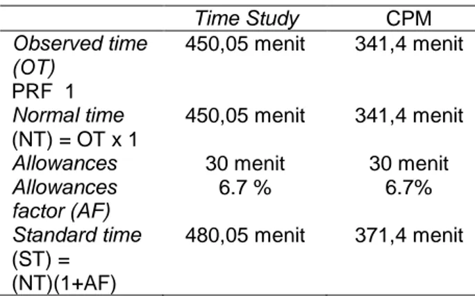 Tabel 3. Perbandingan Time Study dan CPM 