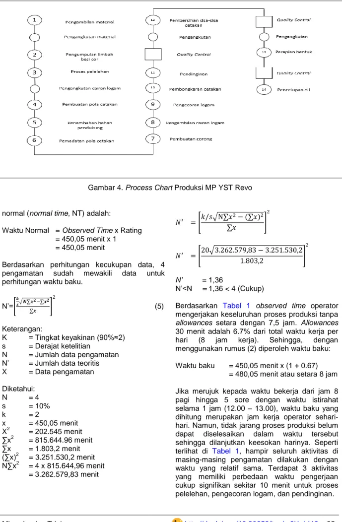 Gambar 4. Process Chart Produksi MP YST Revo 