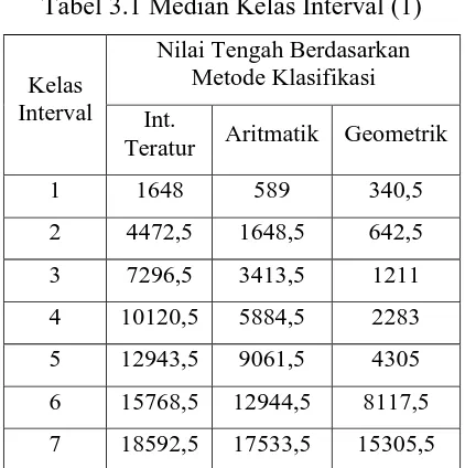 Tabel 3.1 Median Kelas Interval (1) 