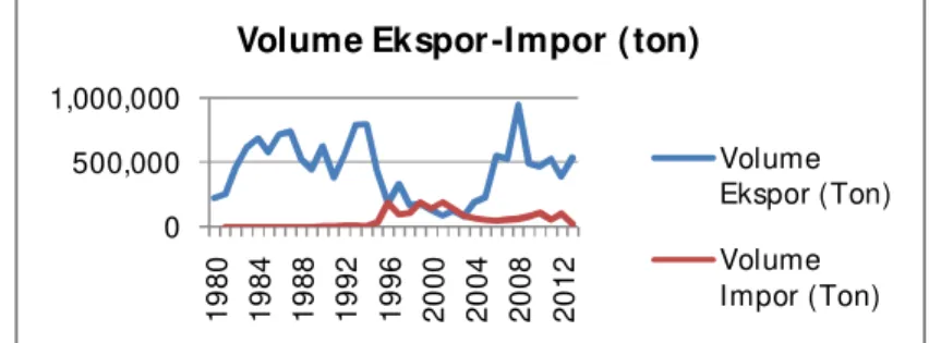 Gambar 1. Perkembangan Volume Ekspor-I mpor Molase Indonesia, 1980–2013  Sumber : Dir ekt or at Jender al  Per kebunan (2014) 