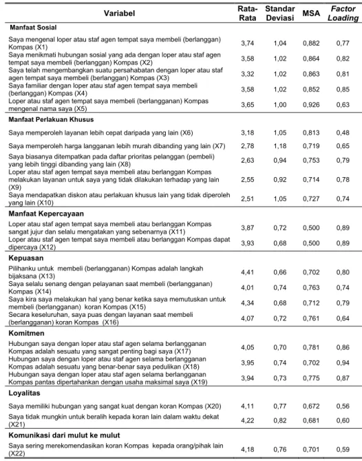 Tabel 1. Hasil Statistik Deskriptif dan Uji Validitas