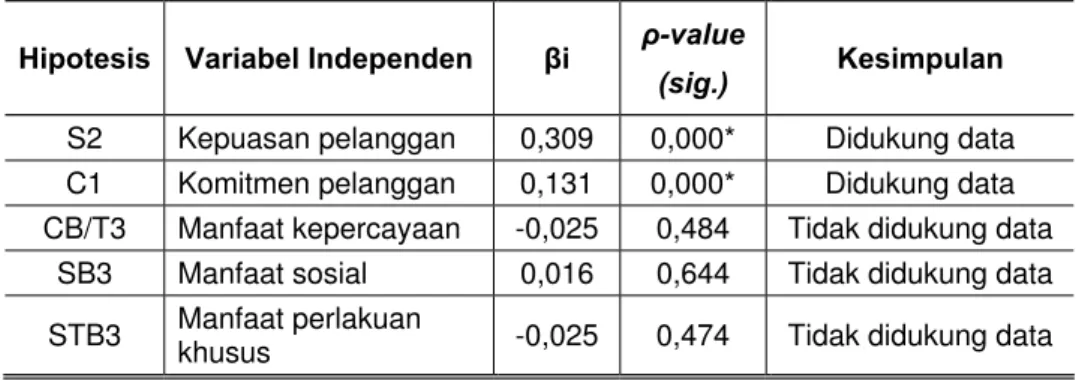 Tabel 4. Analisis Regresi Model 2