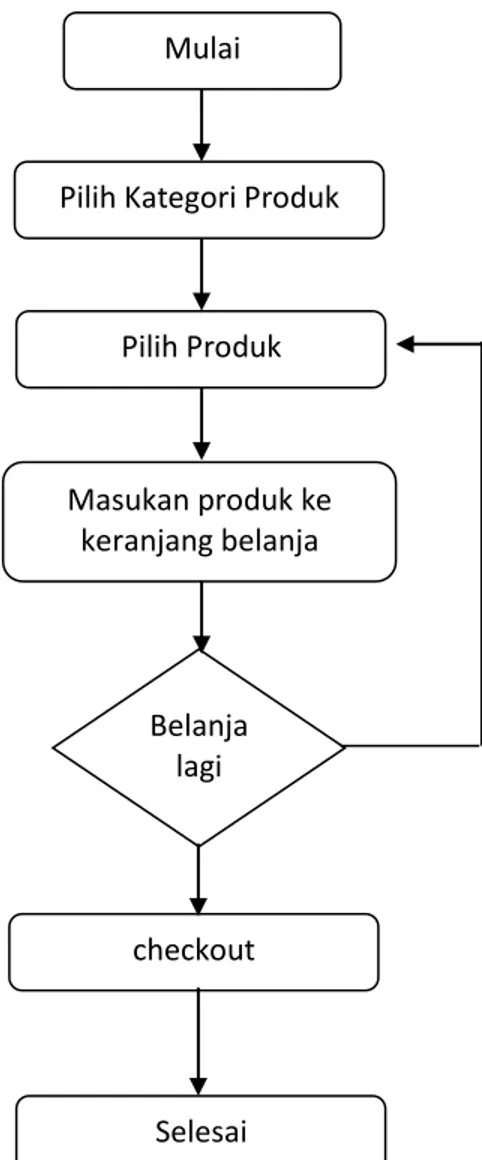 Gambar 2.  Alur sistem e-commerce   