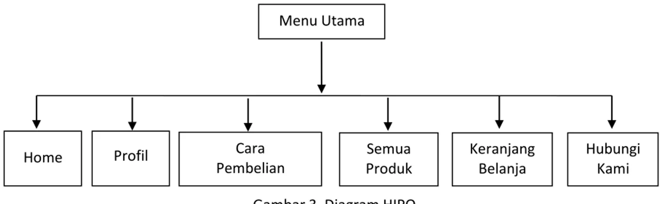 Diagram Hirarchy Input Proses Output (Hipo) 