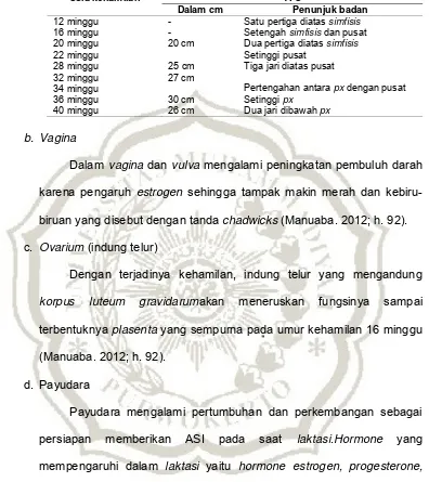 Tabel 2.1 Pemeriksaan TFU sesuai kehamilan (Manuaba, 2012. h. 100) 