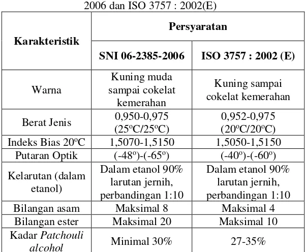 Tabel II.2. Standar mutu minyak nilam menurut SNI 06-2385-