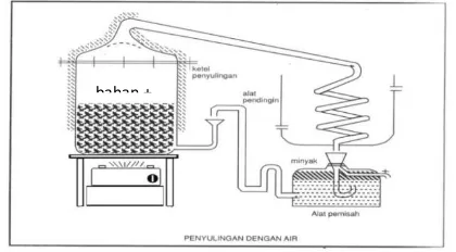 Gambar II.3  Skema peralatan hydrodistillation 