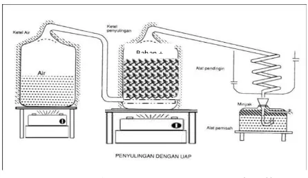 Gambar II.4 Skema peralatan steam-distillation 