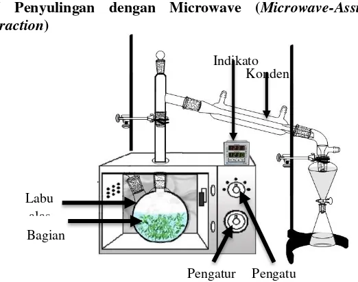 Gambar II.6  Skema peralatan microwave-assited extractionWaktu r Daya  