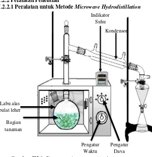 Gambar III.1. Skema peralatan metode microwave 