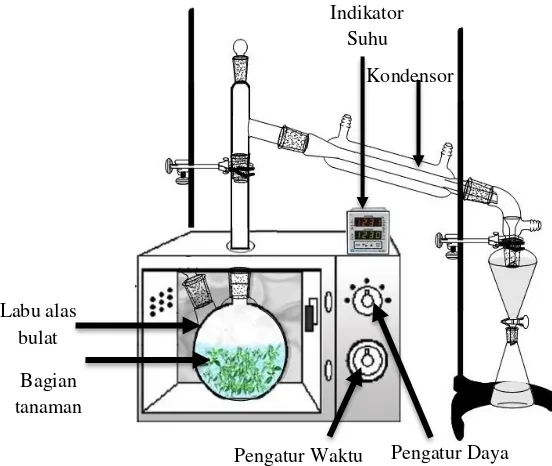 Gambar III.2 Skema peralatan metode solvent-free microwave extraction 
