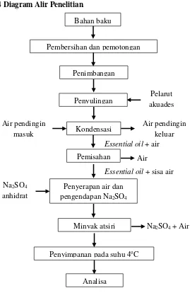 Gambar III.3 Diagram alir penelitian untuk ekstraksi minyak nilam dengan menggunakan metode microwave hydrodistillation 