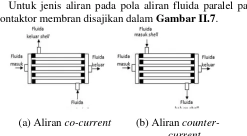 Gambar II.7 Pola aliran pada kontaktor me membran