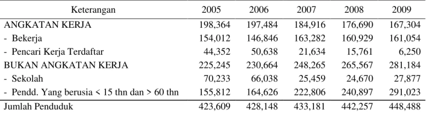 Tabel 3. Data Angkatan Kerja Kabupaten Pesisir Selatan Tahun 2005 ± 2009 