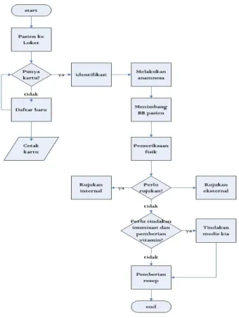 Gambar 3. Diagram Alir Mekanisme layanan  KIA 