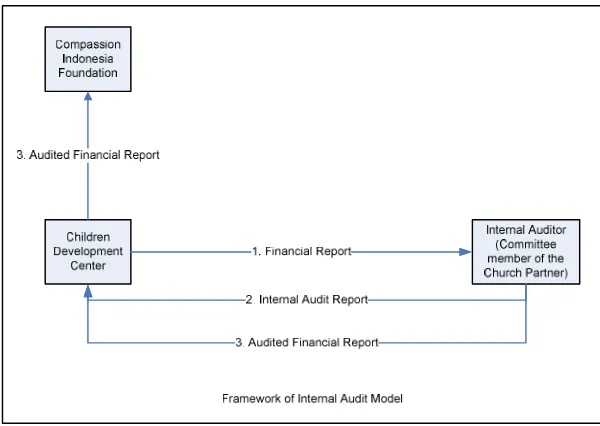 Figure 1. Framework of Internal Audit Model (Haryani and Pranoto, 2012) 
