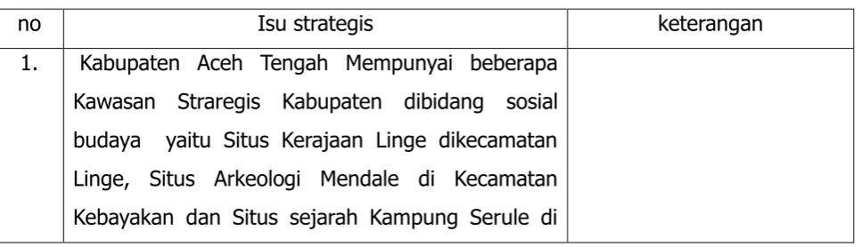 Tabel 6.1 Isu-Isu Strategis Sektor Pengembangan Permukiman Skala Kabupaten  