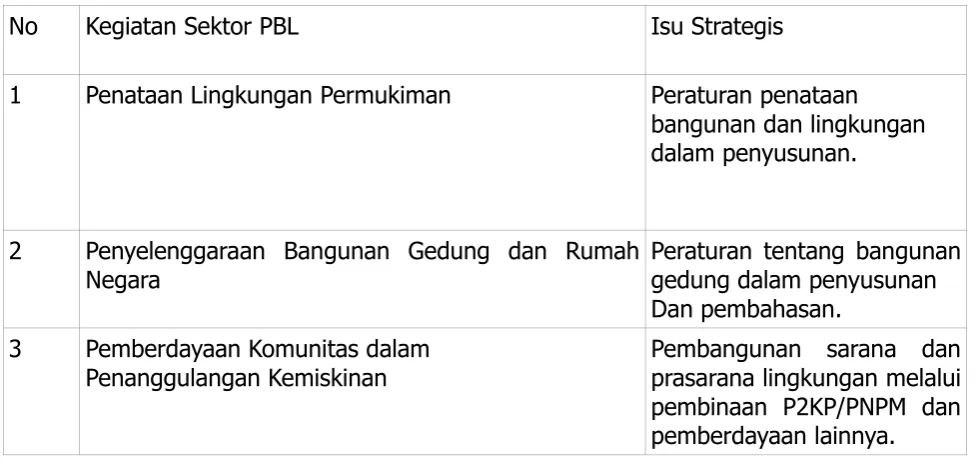 Tabel 6.11 Isu Strategis Sektor PBL di Kabupaten Aceh Tengah 