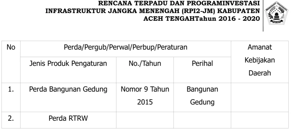 Tabel 6.3 Data Kawasan Kumuh di Kabupaten Aceh Tengah 
