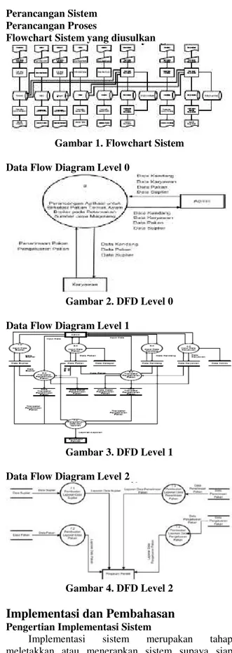 Gambar 1. Flowchart Sistem  Data Flow Diagram Level 0  