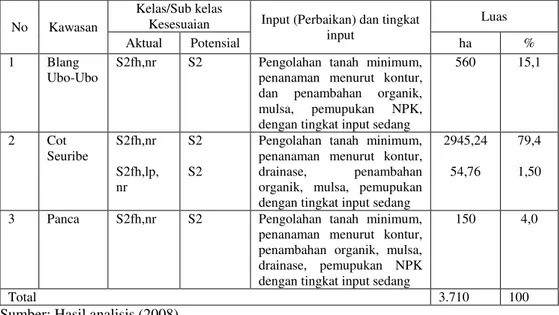 Tabel  9.  Kelas  kesesuaian  lahan  potensial  untuk  kelompok  tanaman  Setaria  (Setaria  spacelata) di areal pengembangan kawasan peternakan Kabupaten Aceh Besar  No  Kawasan 