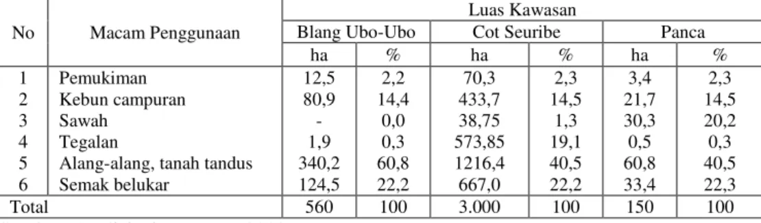 Tabel  3  menunjukkan  bahwa  sifat  kimia  tanah  areal  pengembangan  kawasan  peternakan  Provinsi  NAD  yang  tersebar  di  daerah  Blang  Ubo-Ubo,  Panca,  dan  Cot  Seuribe relatif sama
