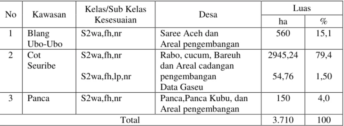 Tabel  5.  Kelas  kesesuaian  lahan  aktual  kelompok  Leguminosa  di  areal  pengembangan  kawasan peternakan Kabupaten Aceh Besar 