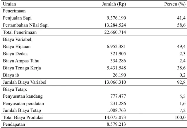 Tabel 2. Laporan Laba Rugi Usaha Peternakan Sapi Potong di  Kecamatan Sitiung (1 Tahun  analisis)