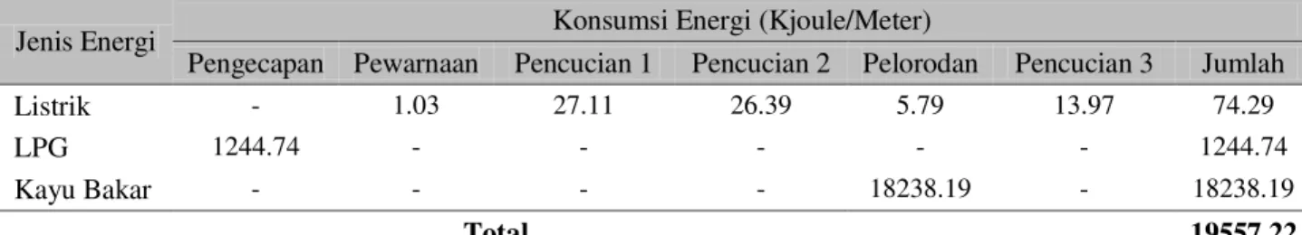 Tabel 1. Konsumsi Energi Pada Proses Produksi Batik Cap Menggunakan Jenis Pewarna Rhemasol 