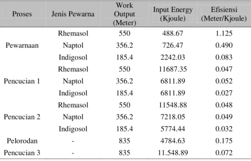 Tabel 5. Perhitungan Efisiensi Energi Listrik  