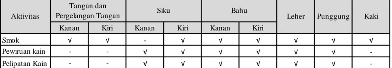 Tabel 3.3 Data Bagian Tubuh yang Perlu Perbaikan 