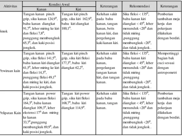 Tabel 3.4 Gambaran Kondisi Awal Postur dan Rekomendasi Perbaikan 